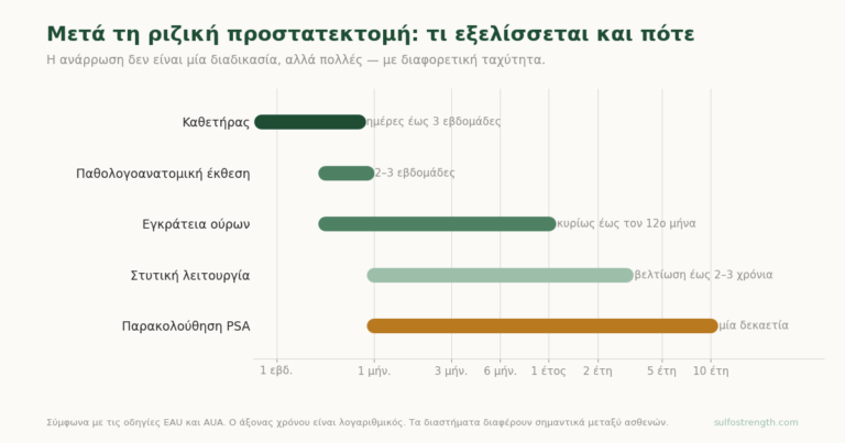 Τι να περιμένετε μετά από ριζική προστατεκτομή
