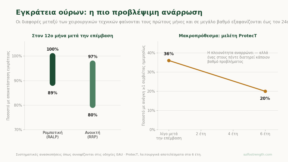 Εγκράτεια ούρων μετά από ριζική προστατεκτομή — ποσοστά αποκατάστασης στον δωδέκατο μήνα σε ρομποτική και ανοικτή επέμβαση, και ανάγκη σερβιέτας στα έξι έτη κατά ProtecT.