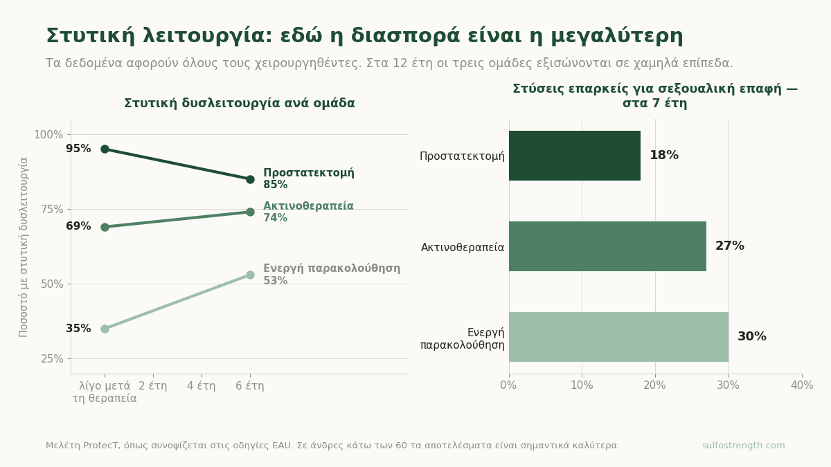 Στυτική λειτουργία μετά από θεραπεία καρκίνου προστάτη — συχνότητα στυτικής δυσλειτουργίας ανά ομάδα και ποσοστό με στύσεις επαρκείς για σεξουαλική επαφή στα επτά έτη.