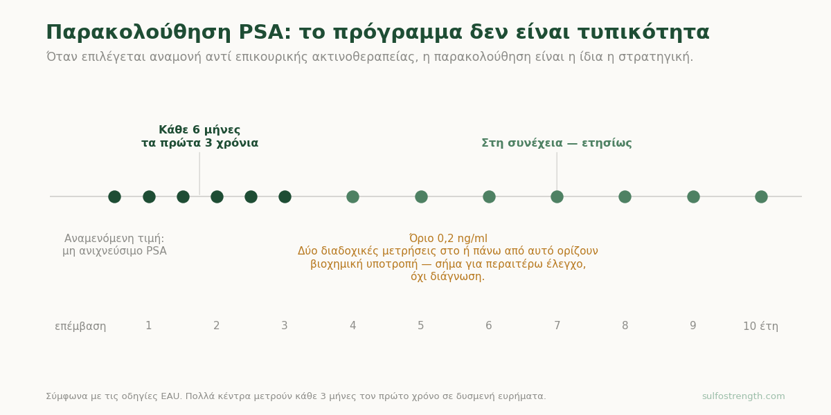 Πρόγραμμα παρακολούθησης PSA μετά από ριζική προστατεκτομή — μετρήσεις κάθε έξι μήνες τα πρώτα τρία χρόνια, στη συνέχεια ετησίως, και το όριο των 0,2 ng/ml.