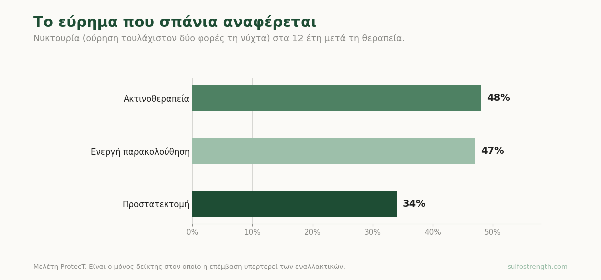 Νυκτουρία στα δώδεκα έτη μετά από θεραπεία καρκίνου προστάτη — προστατεκτομή 34%, ενεργή παρακολούθηση 47%, ακτινοθεραπεία 48%.