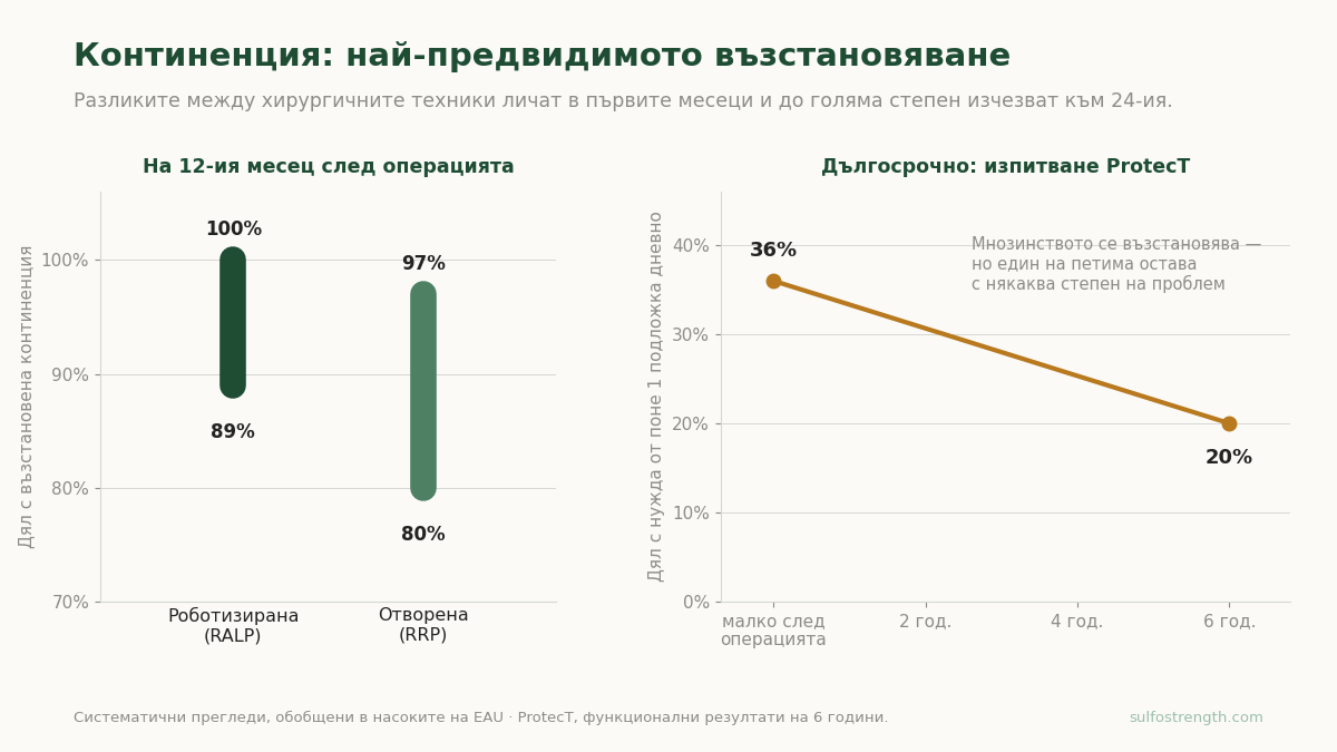 Континенция след радикална простатектомия — нива на възстановяване на дванадесетия месец при роботизирана и отворена операция, и нужда от подложка на шестата година по данни от ProtecT.