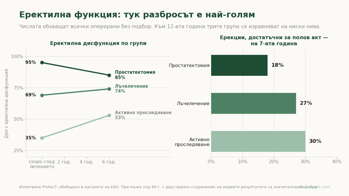 Еректилна функция след лечение на простатен карцином — разпространение на еректилна дисфункция по групи и дял с ерекции, достатъчни за полов акт, на седмата година.