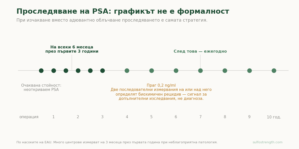 График на проследяването на PSA след радикална простатектомия — измервания на всеки шест месеца през първите три години, след това ежегодно, и прагът от 0,2 ng/ml.