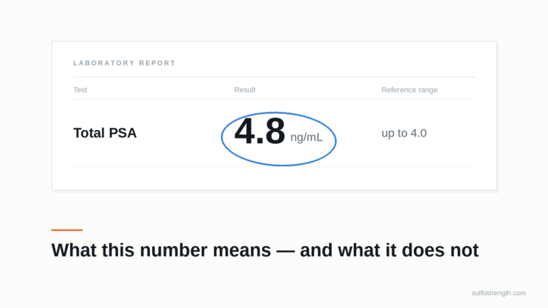 Laboratory result, total PSA 4.8 ng/mL against a reference range of up to 4.0