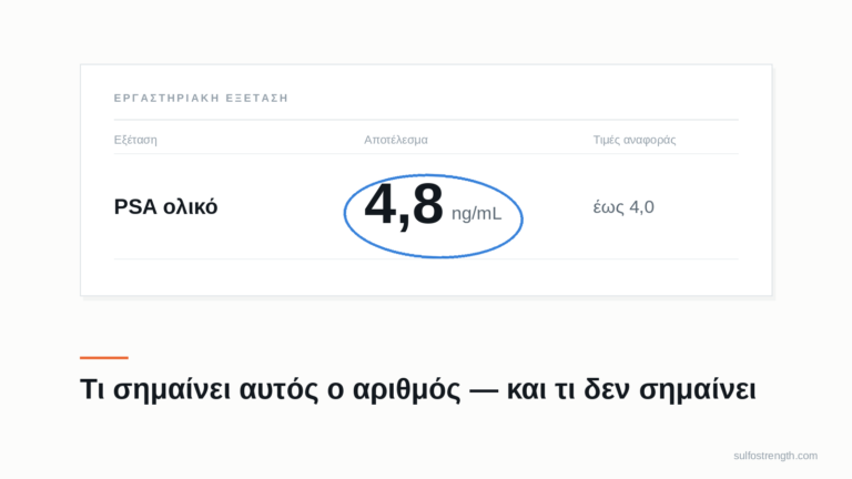 Εργαστηριακό αποτέλεσμα PSA ολικό 4,8 ng/mL με τιμή αναφοράς έως 4,0