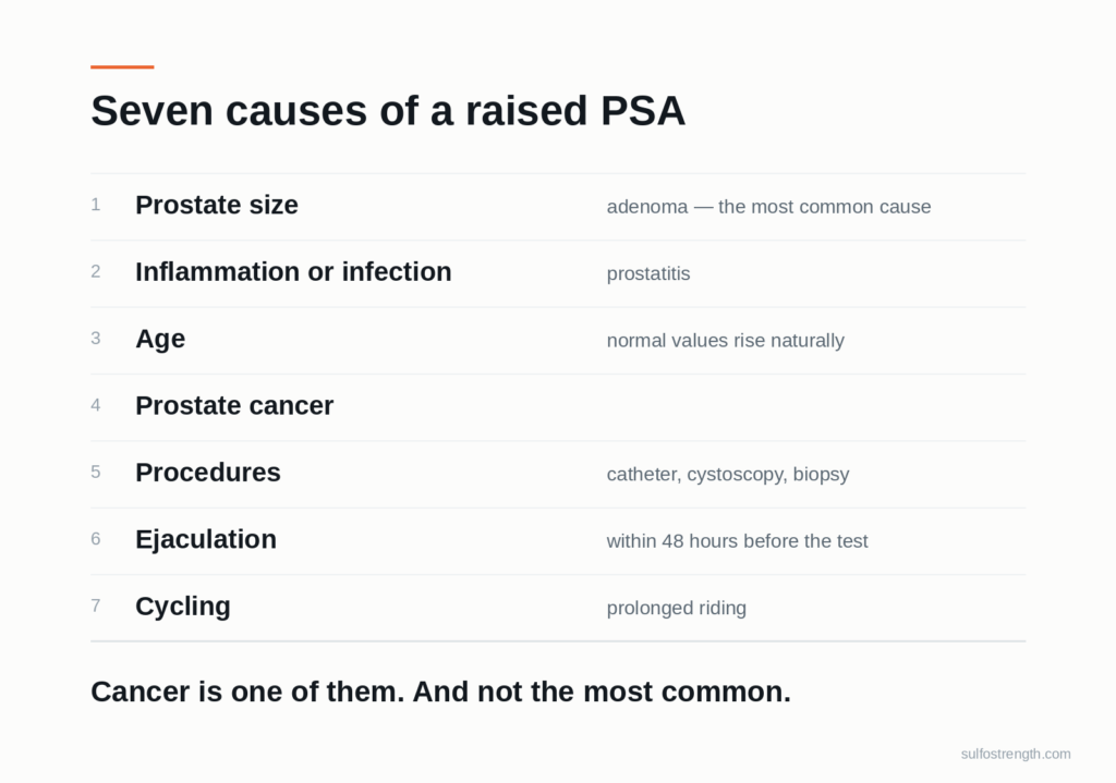 List of seven causes of a raised PSA, cancer being one of them