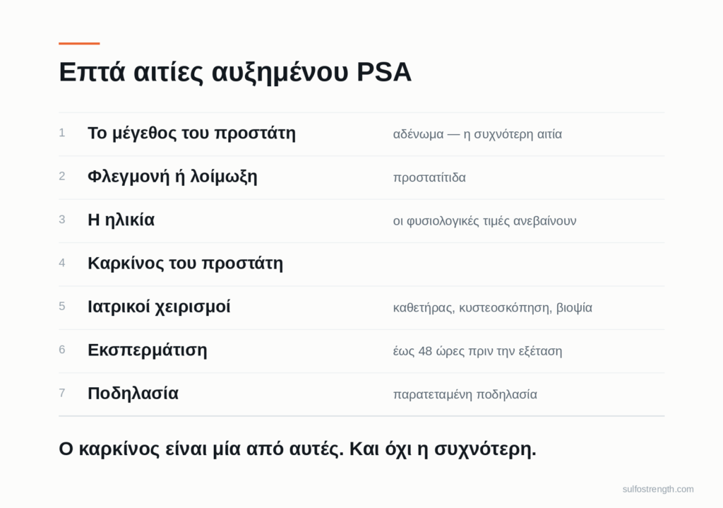 Κατάλογος επτά αιτίων αυξημένου PSA, μεταξύ των οποίων ο καρκίνος