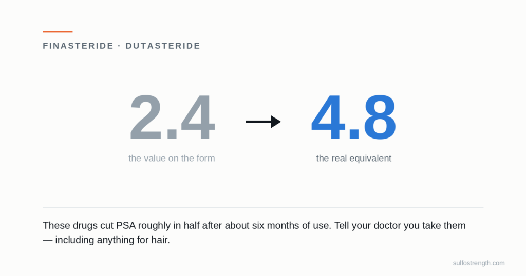 Finasteride and dutasteride halve PSA — 2.4 corresponds to 4.8