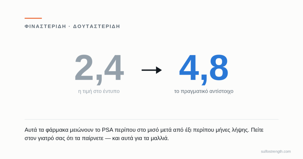 Η φιναστερίδη και η δουταστερίδη μειώνουν το PSA στο μισό — 2,4 αντιστοιχεί σε 4,8