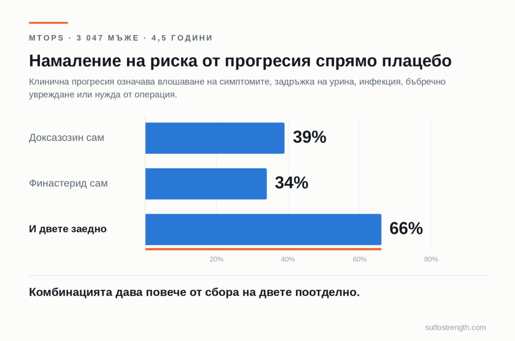 Резултати от MTOPS: намаление на риска от прогресия — доксазозин 39%, финастерид 34%, комбинация 66%