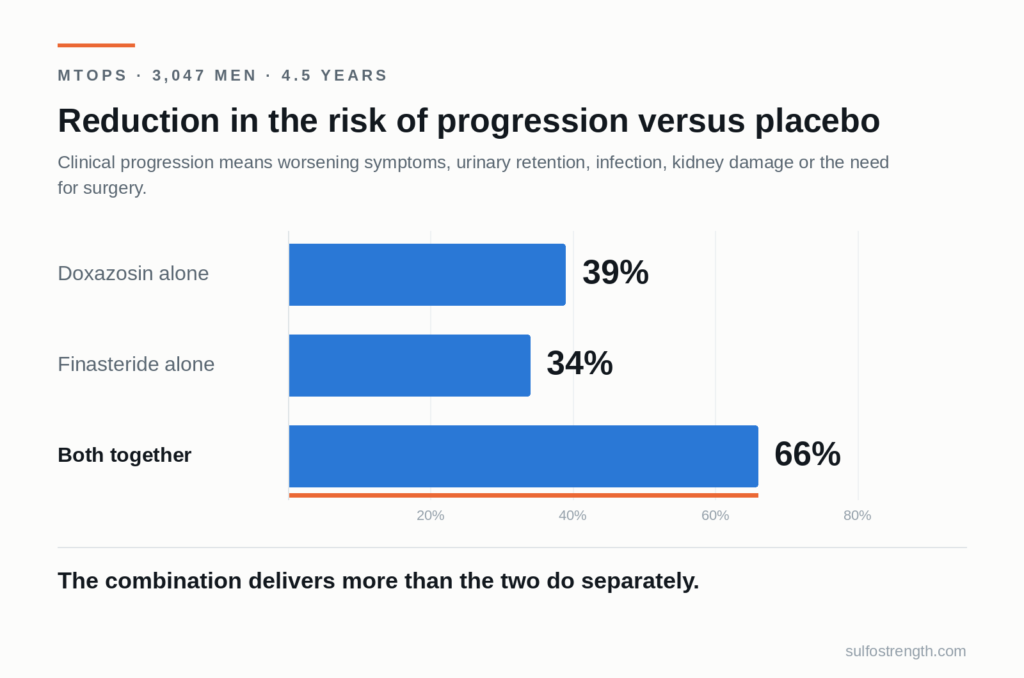 MTOPS results: reduction in risk of progression — doxazosin 39%, finasteride 34%, combination 66%