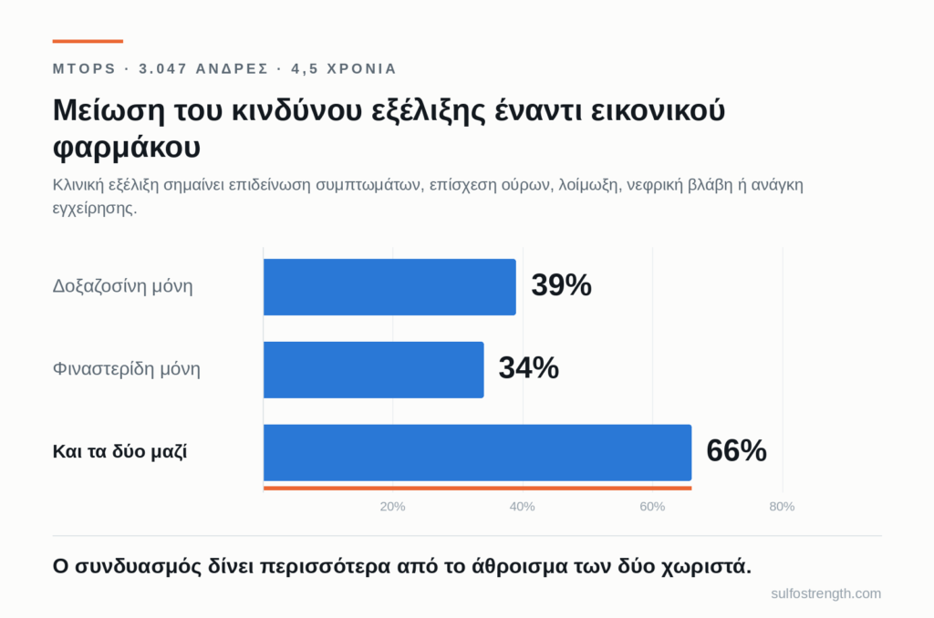 Αποτελέσματα MTOPS: μείωση κινδύνου εξέλιξης — δοξαζοσίνη 39%, φιναστερίδη 34%, συνδυασμός 66%
