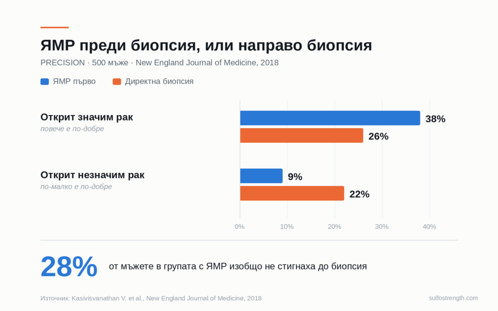 Проучване PRECISION 2018 — ЯМР преди биопсия открива 38% значим рак срещу 26% при директна биопсия