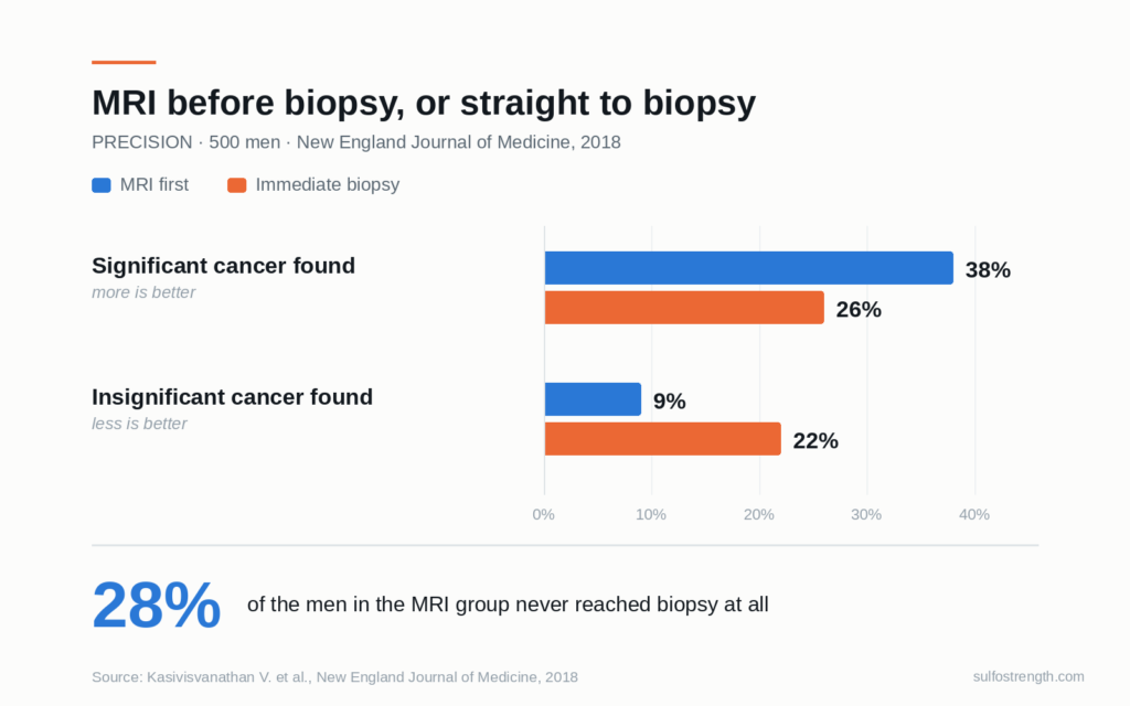 PRECISION 2018 — MRI before biopsy finds 38% significant cancer versus 26%