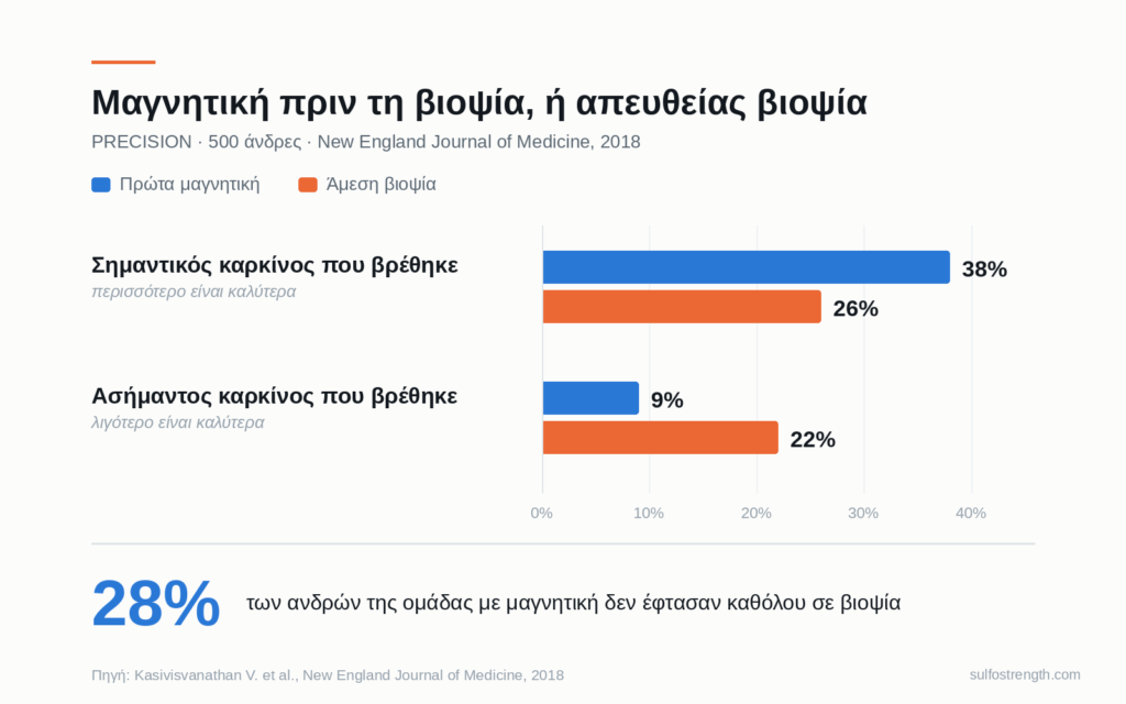 Μελέτη PRECISION 2018 — μαγνητική πριν τη βιοψία βρίσκει 38% σημαντικό καρκίνο έναντι 26%